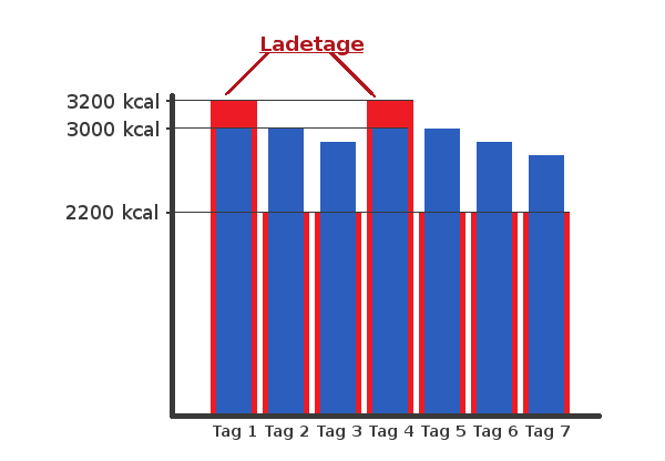 Ladetage Beispiel